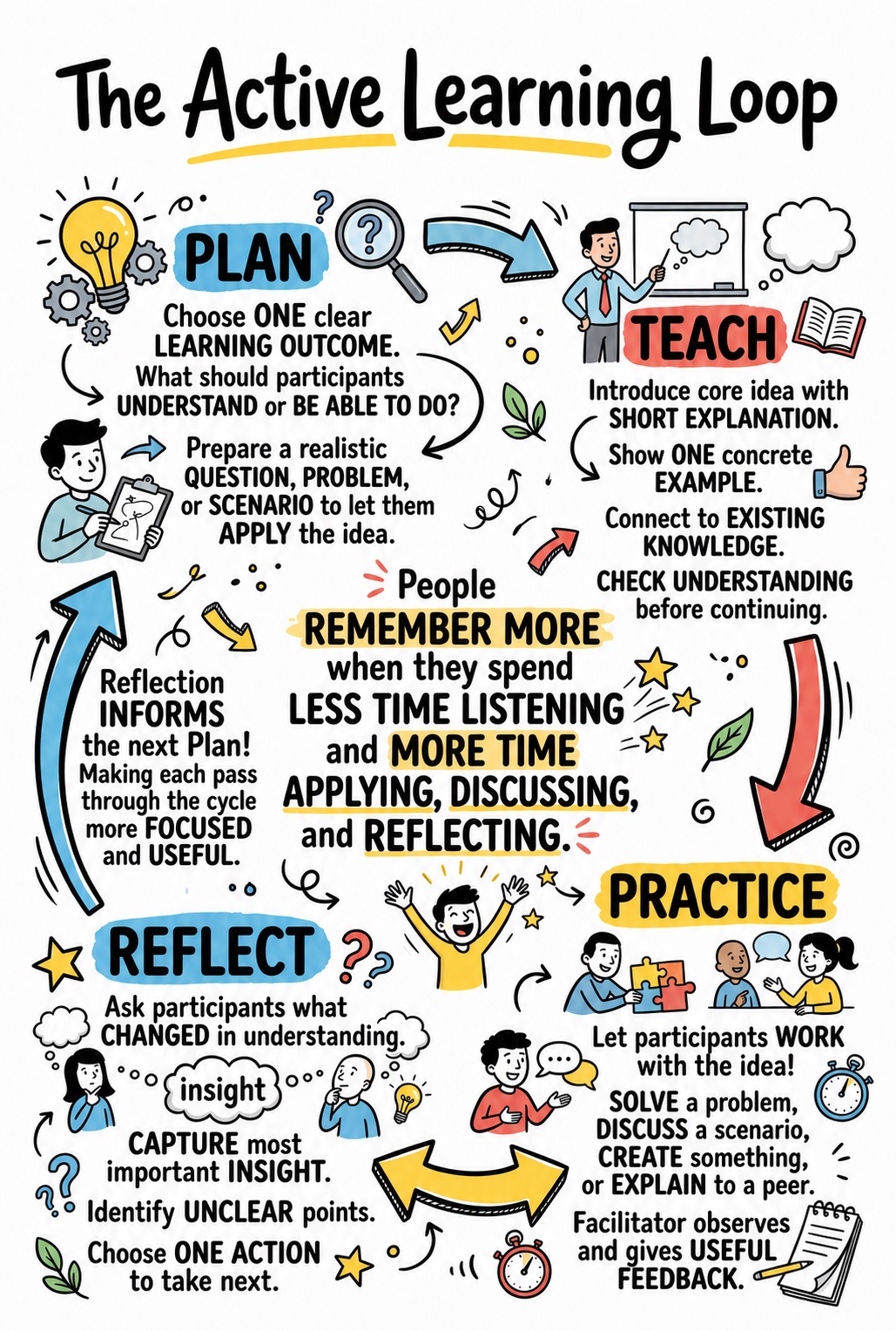 Sketchnote explaining the active learning loop through Plan, Teach, Practice, and Reflect.